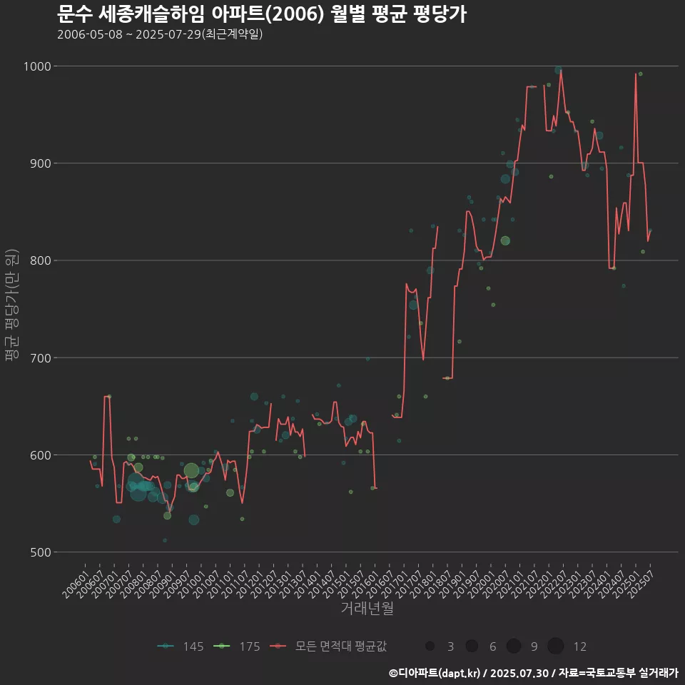 문수 세종캐슬하임 아파트(2006) 월별 평균 평당가