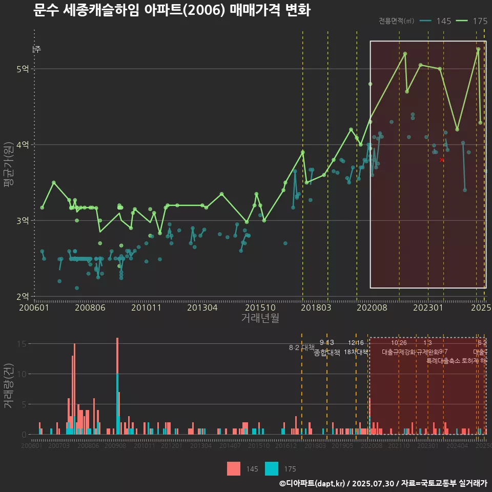 문수 세종캐슬하임 아파트(2006) 매매가격 변화