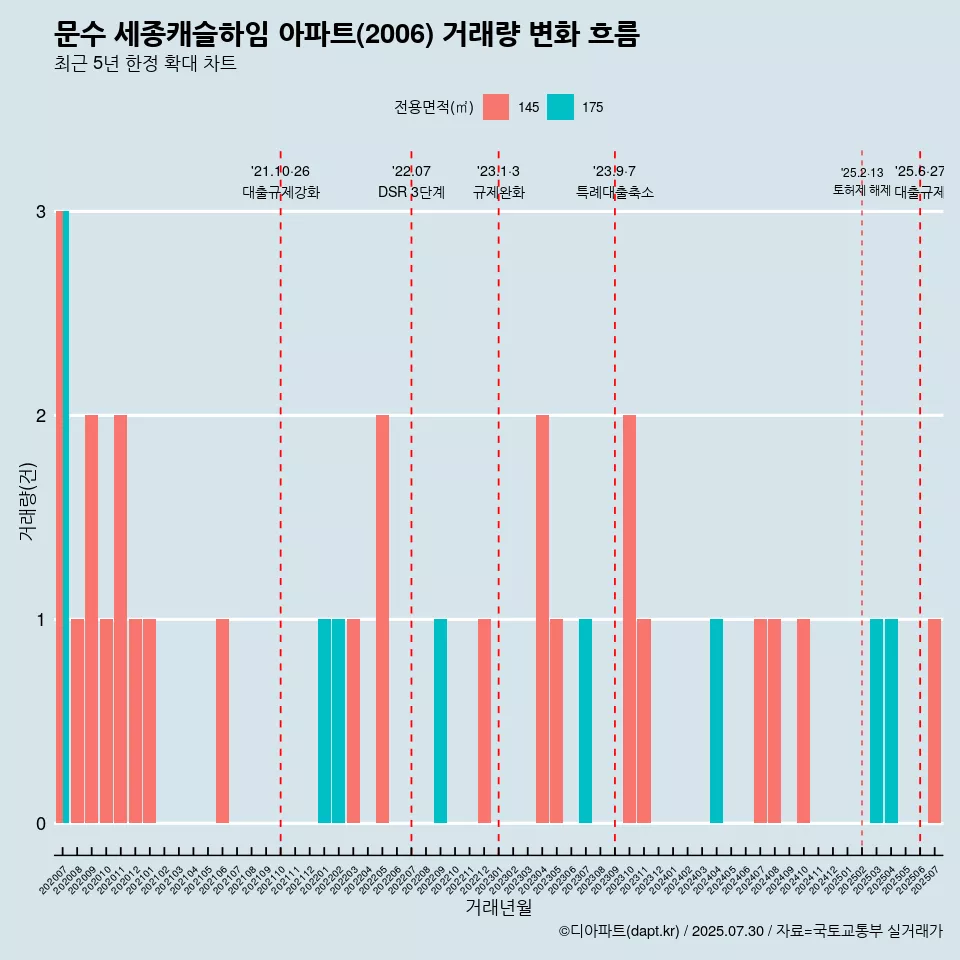 문수 세종캐슬하임 아파트(2006) 거래량 변화 흐름