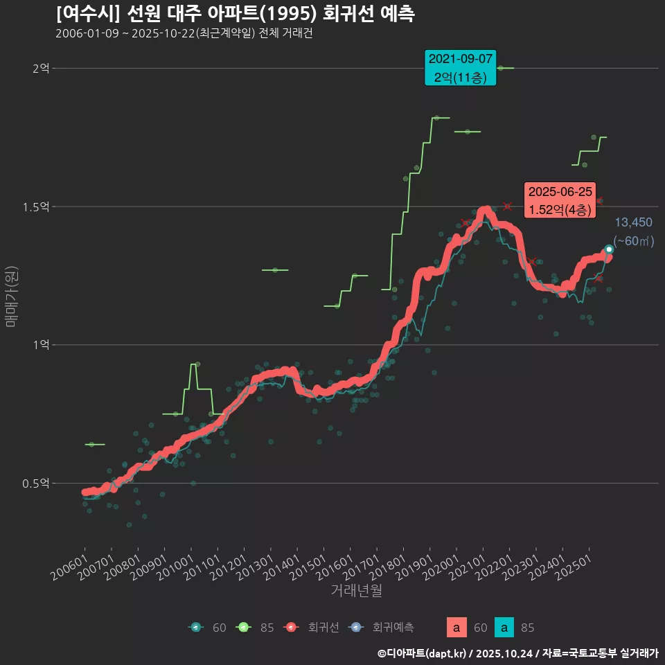 [여수시] 선원 대주 아파트(1995) 회귀선 예측