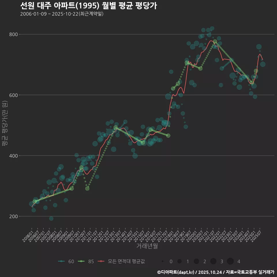 선원 대주 아파트(1995) 월별 평균 평당가