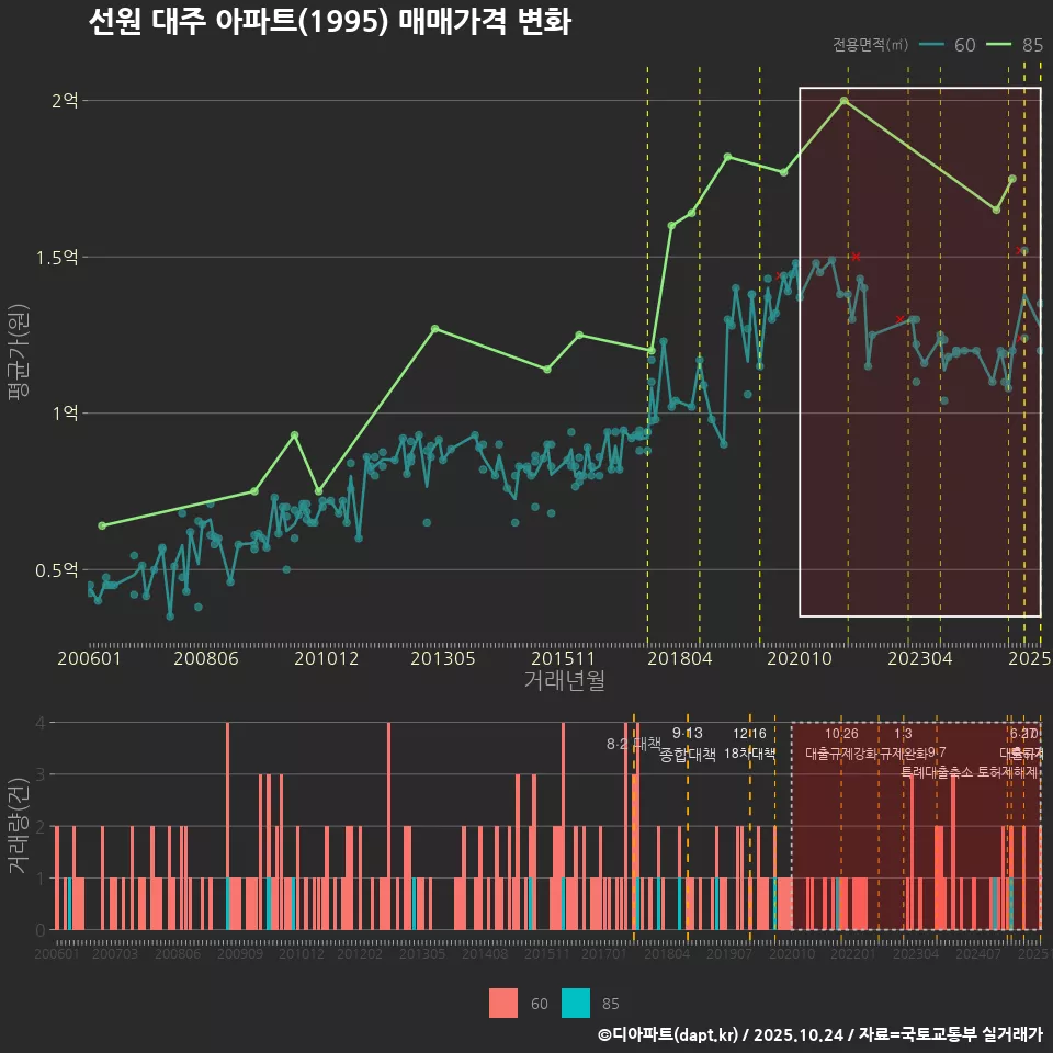 선원 대주 아파트(1995) 매매가격 변화