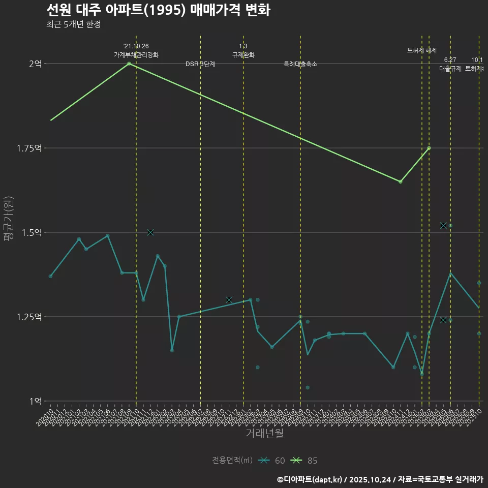 선원 대주 아파트(1995) 매매가격 변화
