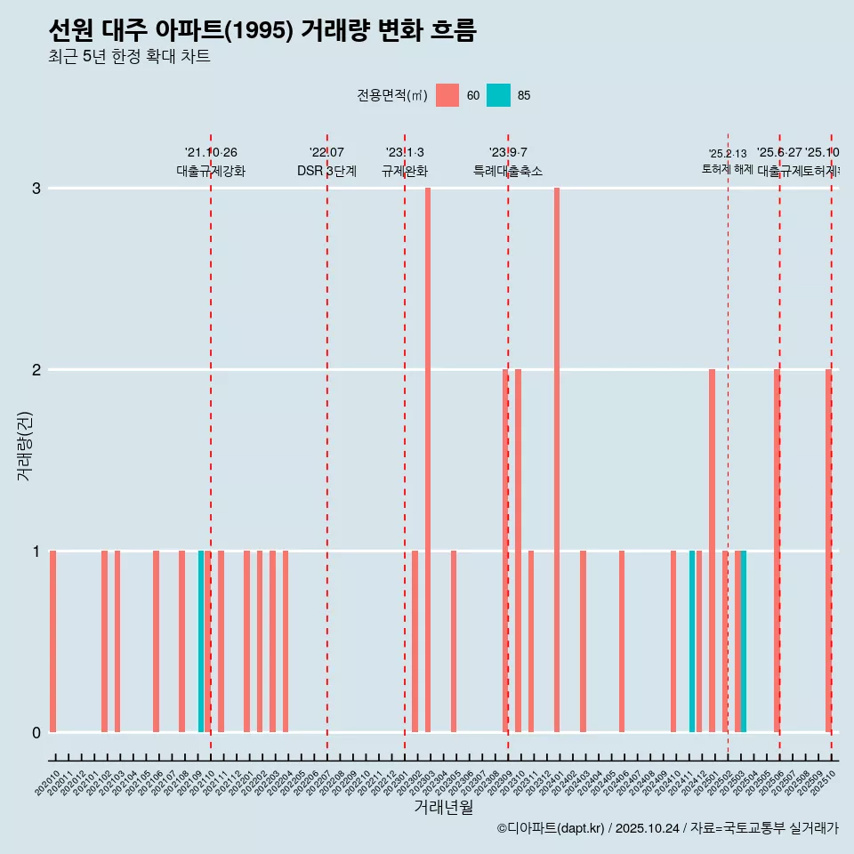 선원 대주 아파트(1995) 거래량 변화 흐름