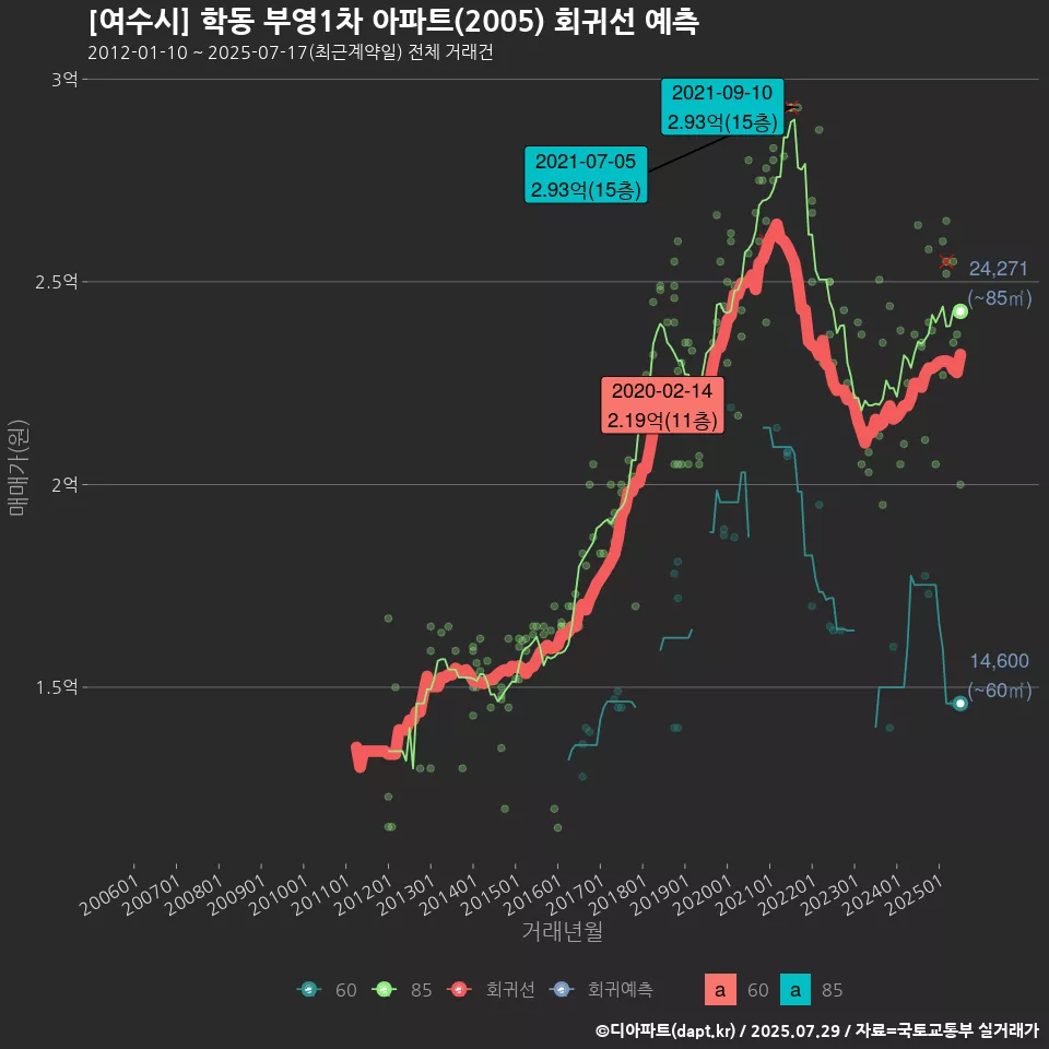 [여수시] 학동 부영1차 아파트(2005) 회귀선 예측