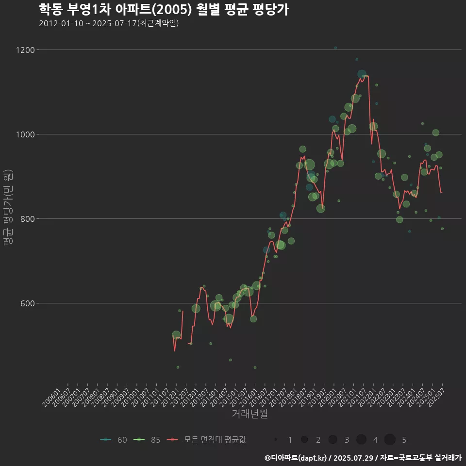 학동 부영1차 아파트(2005) 월별 평균 평당가