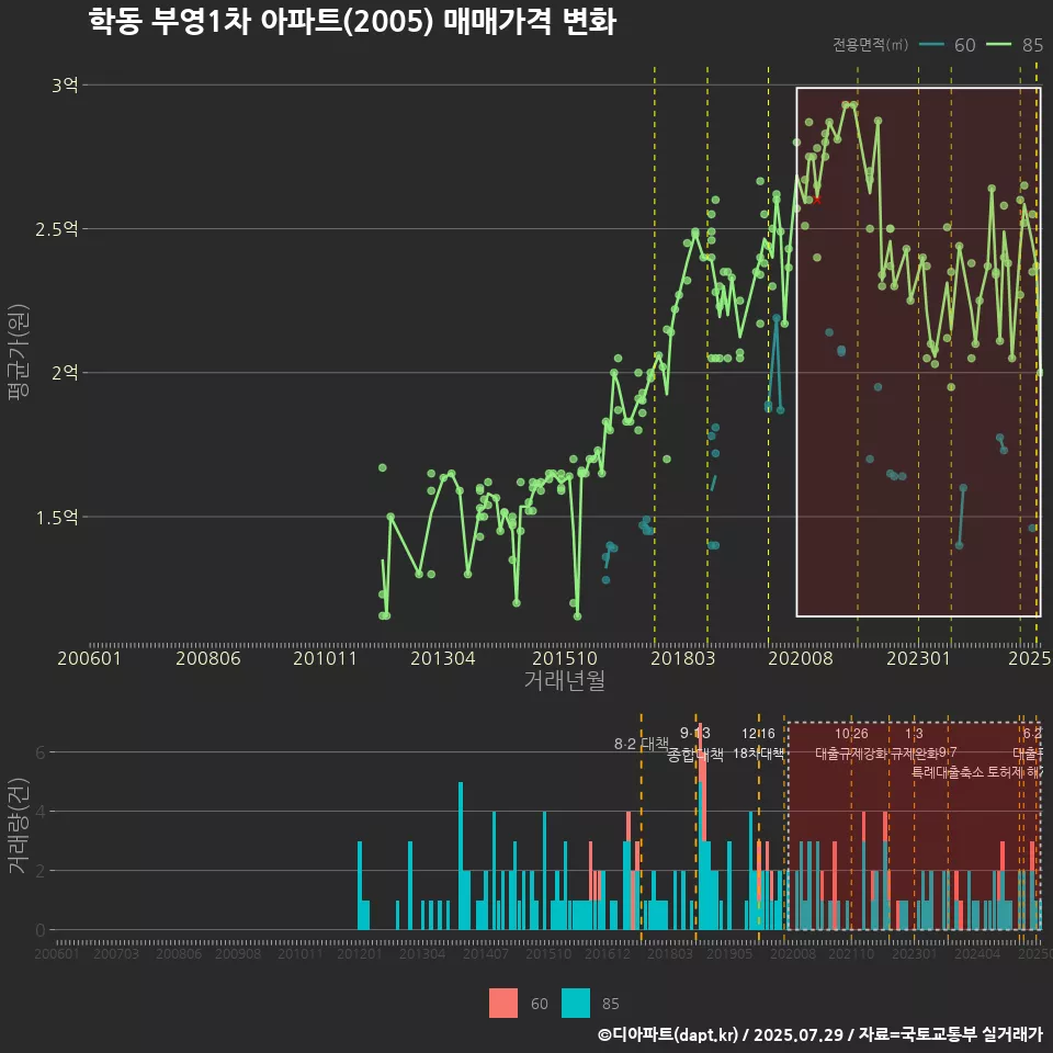 학동 부영1차 아파트(2005) 매매가격 변화