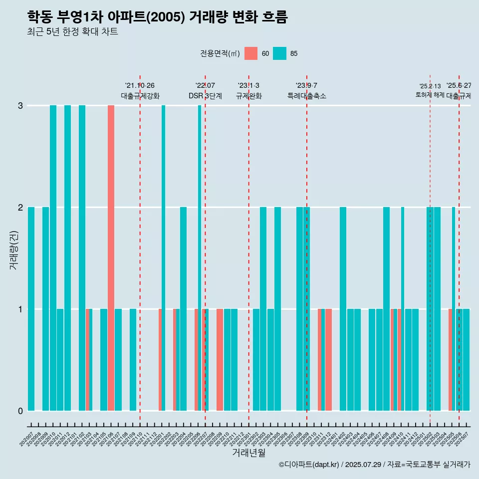 학동 부영1차 아파트(2005) 거래량 변화 흐름