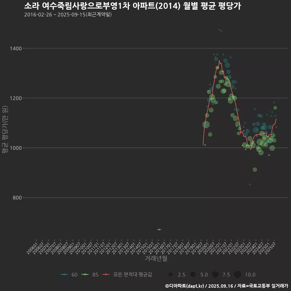 소라 여수죽림사랑으로부영1차 아파트(2014) 월별 평균 평당가