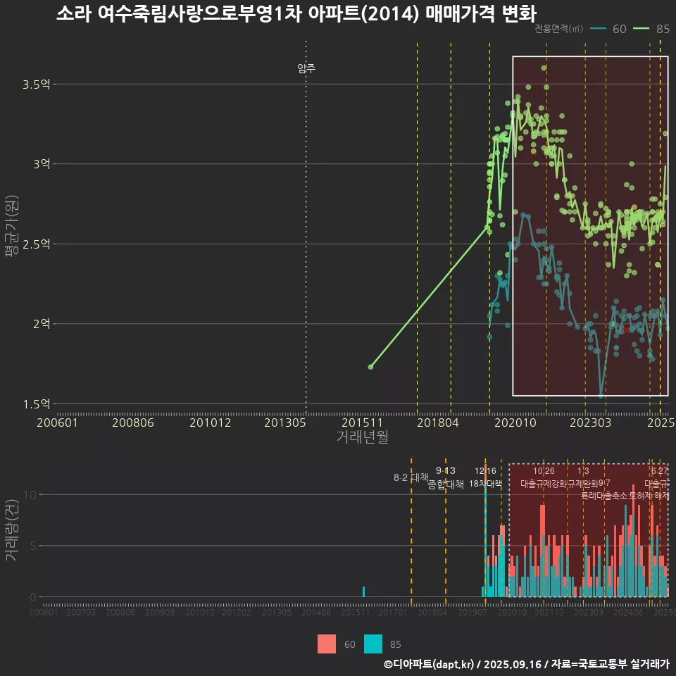 소라 여수죽림사랑으로부영1차 아파트(2014) 매매가격 변화