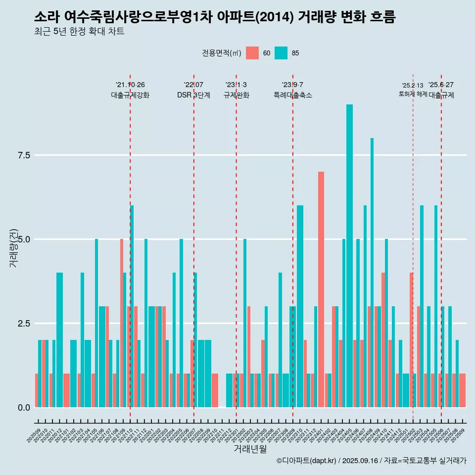소라 여수죽림사랑으로부영1차 아파트(2014) 거래량 변화 흐름