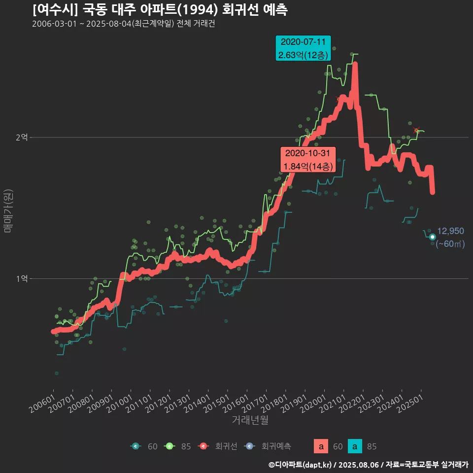 [여수시] 국동 대주 아파트(1994) 회귀선 예측