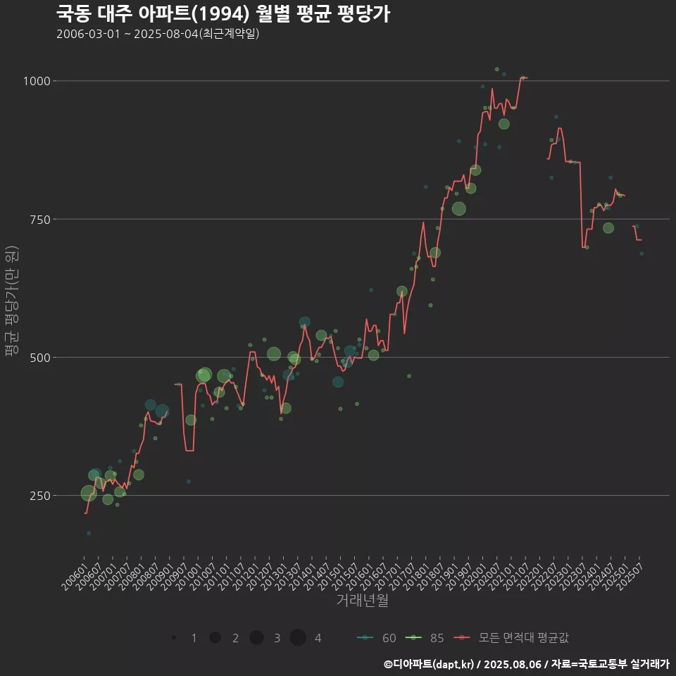 국동 대주 아파트(1994) 월별 평균 평당가