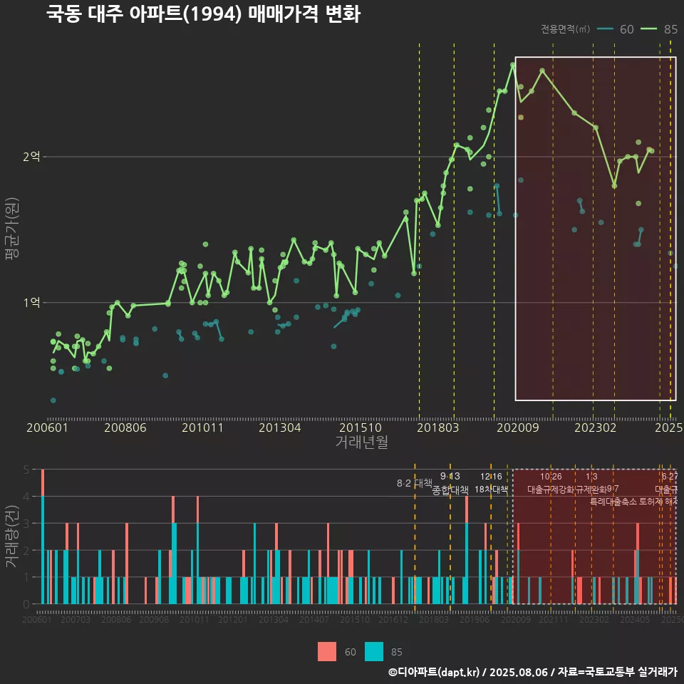 국동 대주 아파트(1994) 매매가격 변화