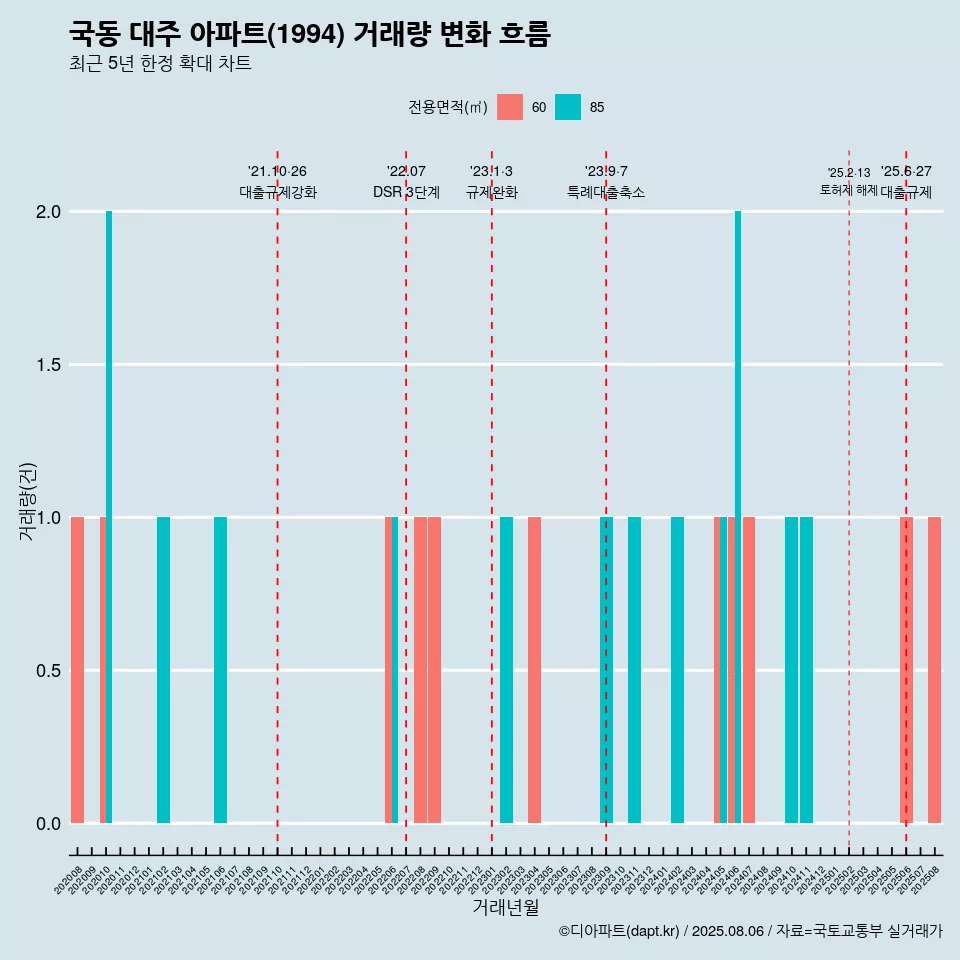 국동 대주 아파트(1994) 거래량 변화 흐름