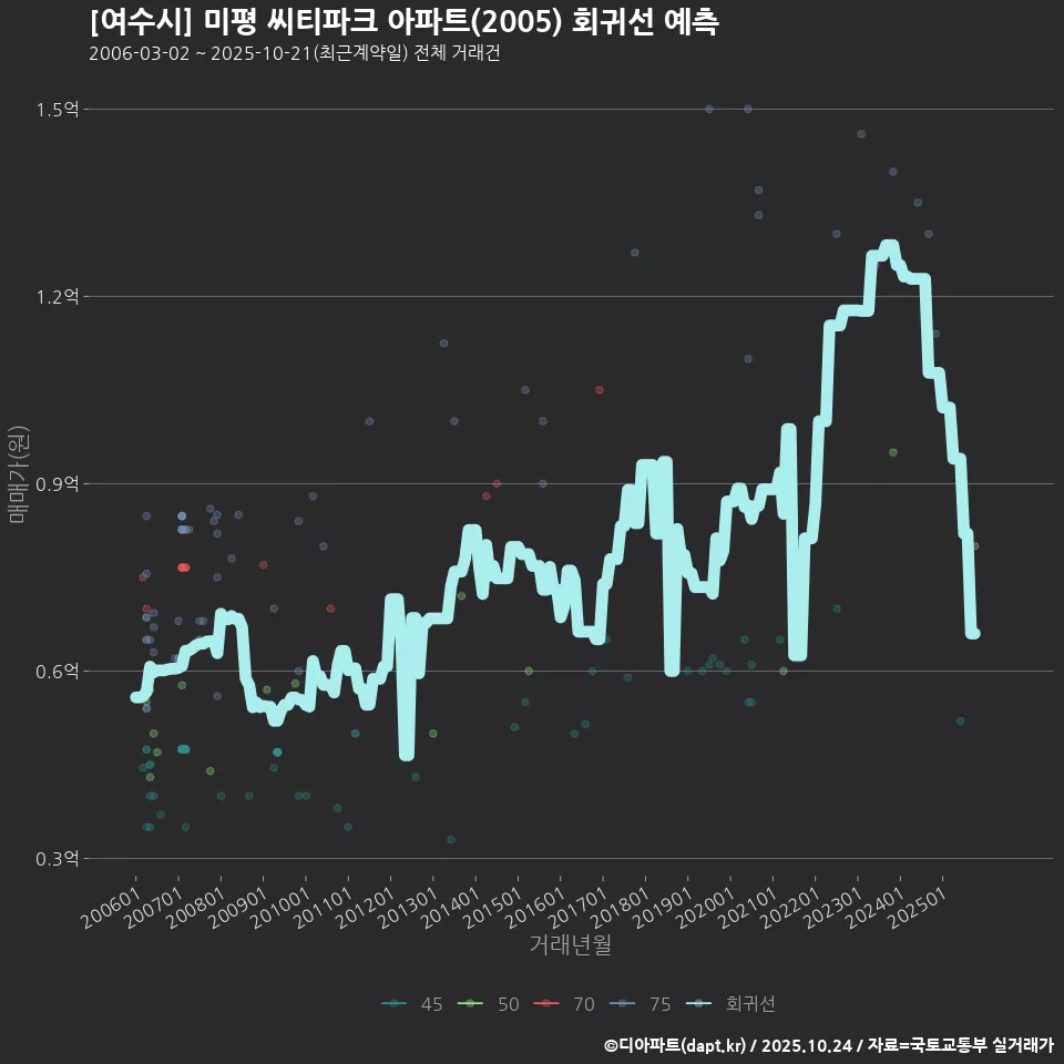 [여수시] 미평 씨티파크 아파트(2005) 회귀선 예측