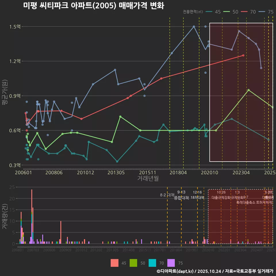 미평 씨티파크 아파트(2005) 매매가격 변화