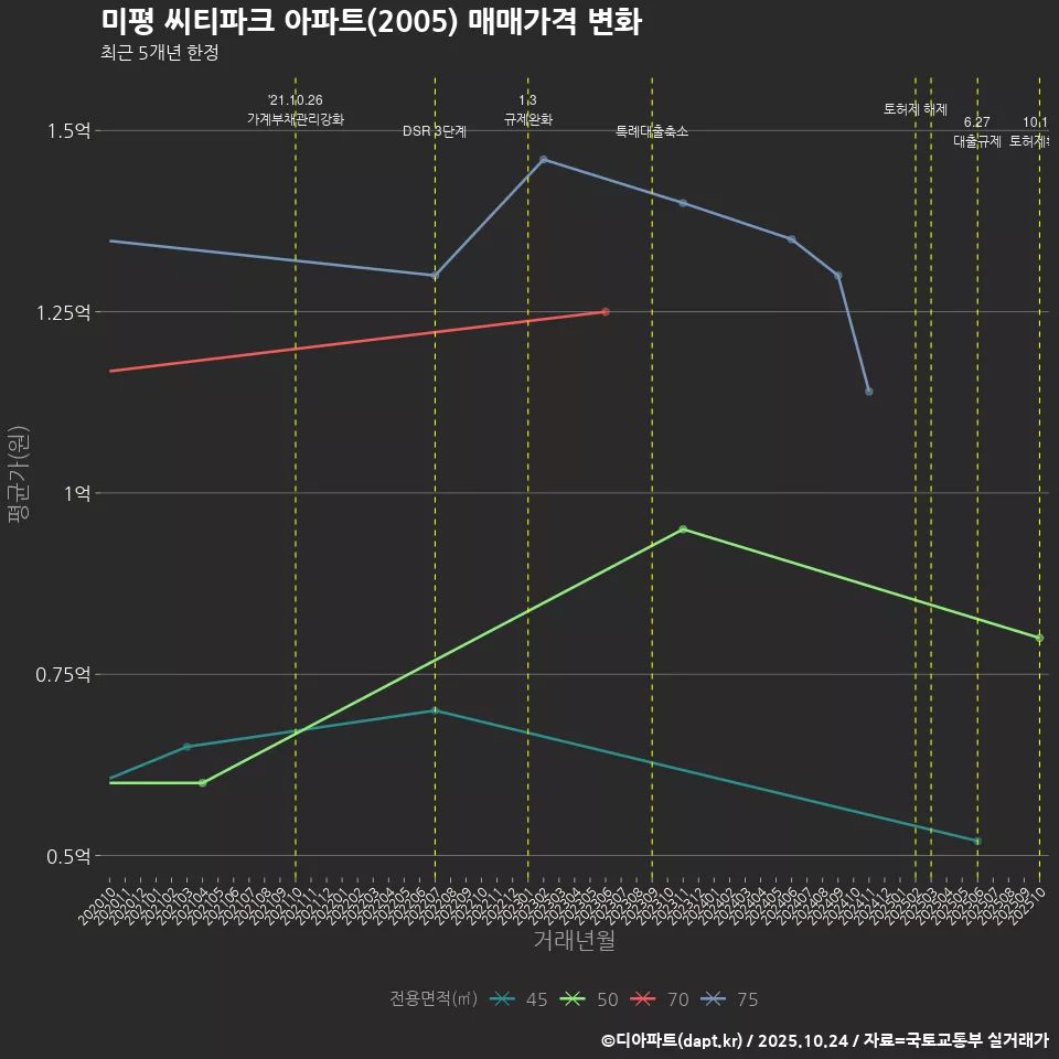 미평 씨티파크 아파트(2005) 매매가격 변화