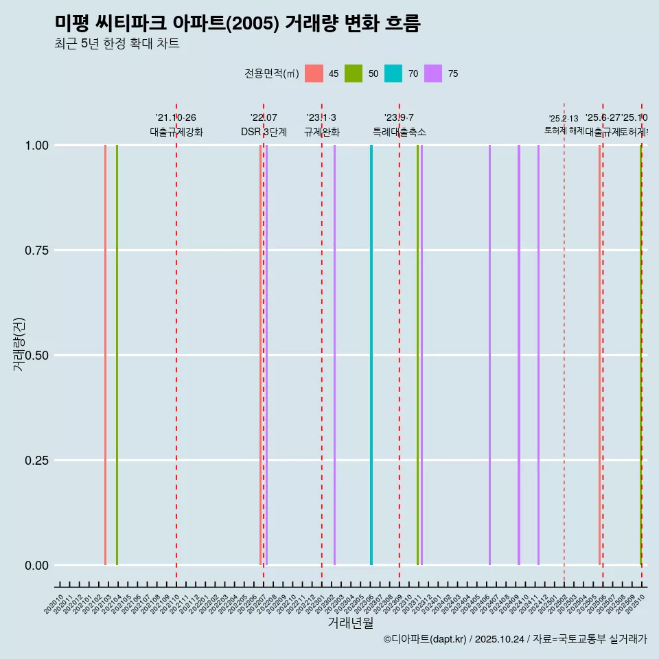 미평 씨티파크 아파트(2005) 거래량 변화 흐름