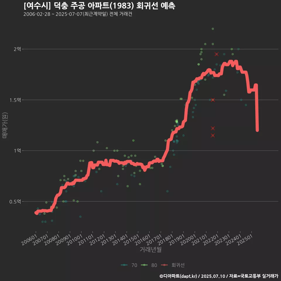[여수시] 덕충 주공 아파트(1983) 회귀선 예측