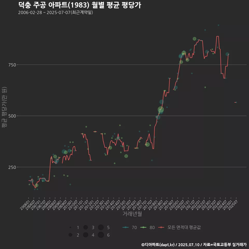 덕충 주공 아파트(1983) 월별 평균 평당가