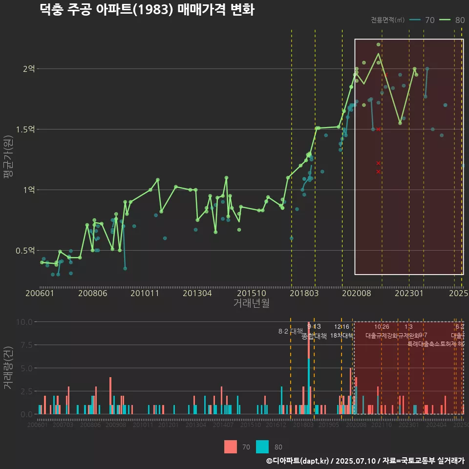 덕충 주공 아파트(1983) 매매가격 변화