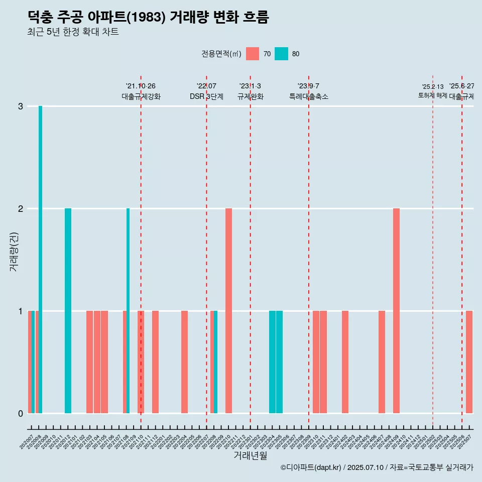 덕충 주공 아파트(1983) 거래량 변화 흐름