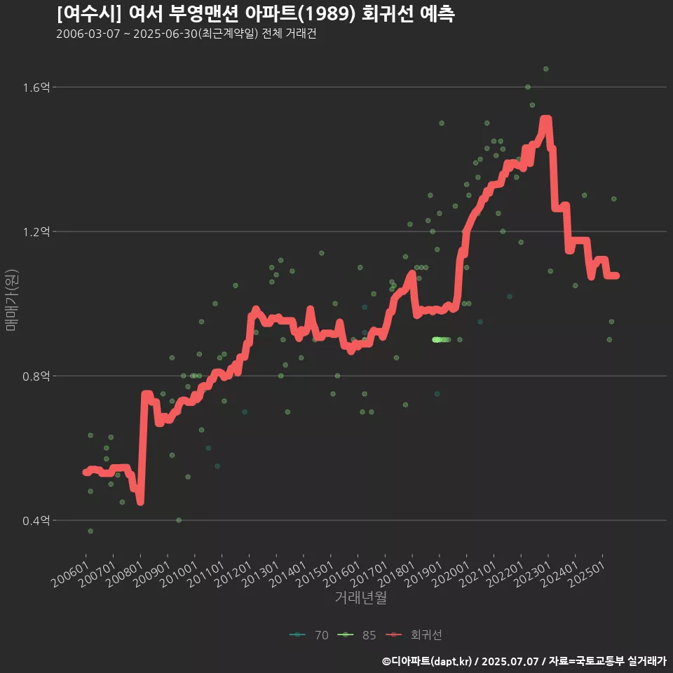 [여수시] 여서 부영맨션 아파트(1989) 회귀선 예측