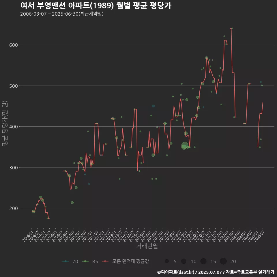 여서 부영맨션 아파트(1989) 월별 평균 평당가