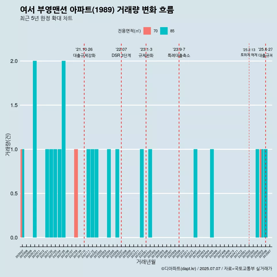 여서 부영맨션 아파트(1989) 거래량 변화 흐름