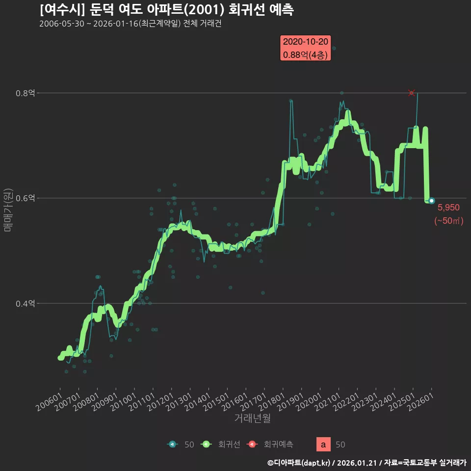 [여수시] 둔덕 여도 아파트(2001) 회귀선 예측