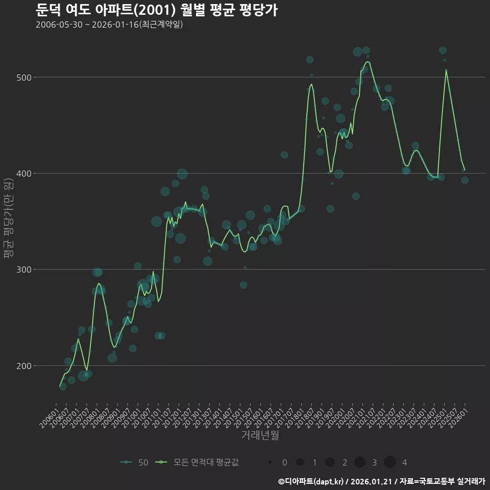 둔덕 여도 아파트(2001) 월별 평균 평당가