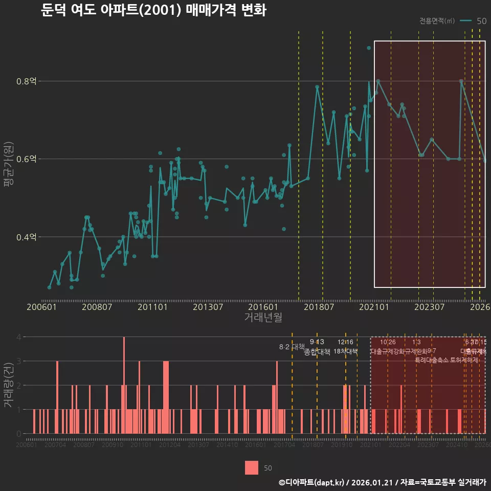둔덕 여도 아파트(2001) 매매가격 변화