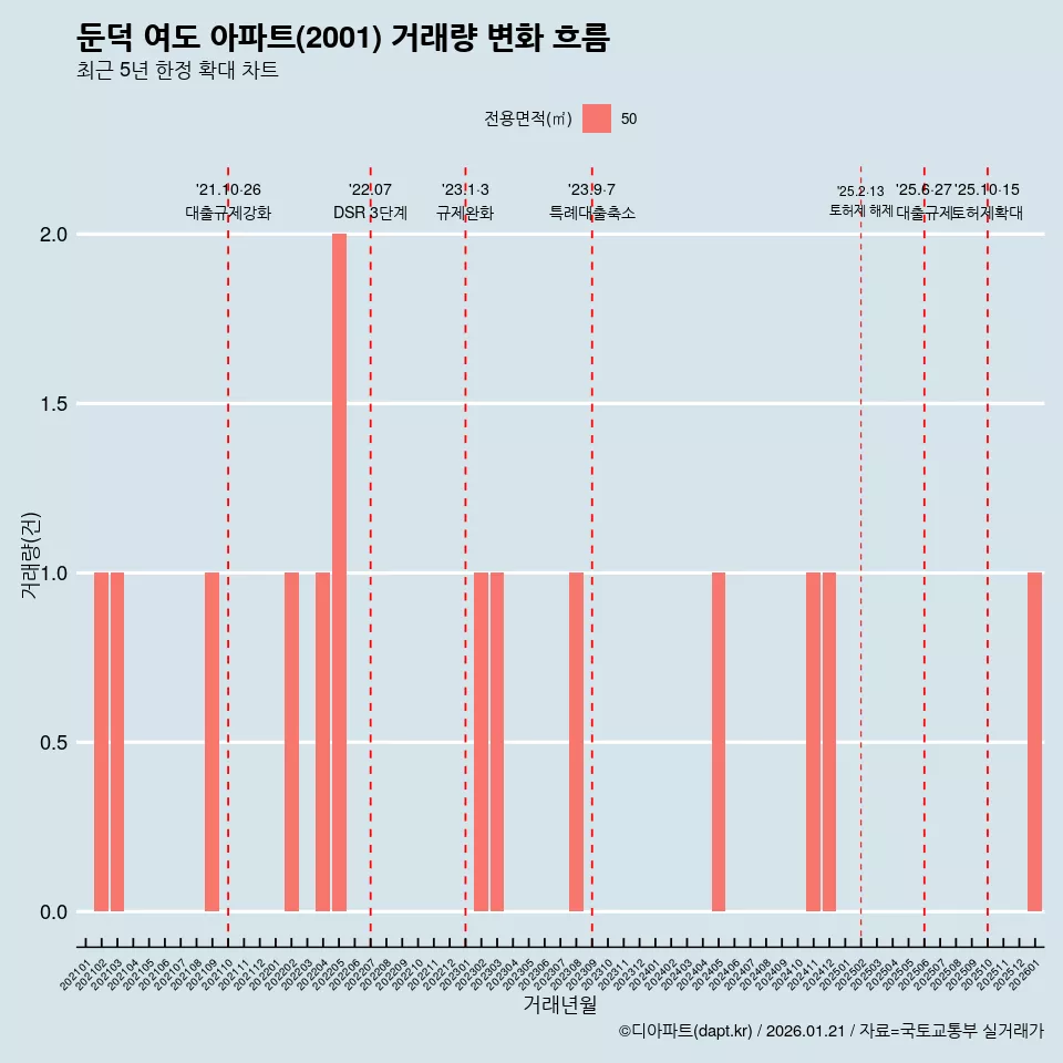 둔덕 여도 아파트(2001) 거래량 변화 흐름
