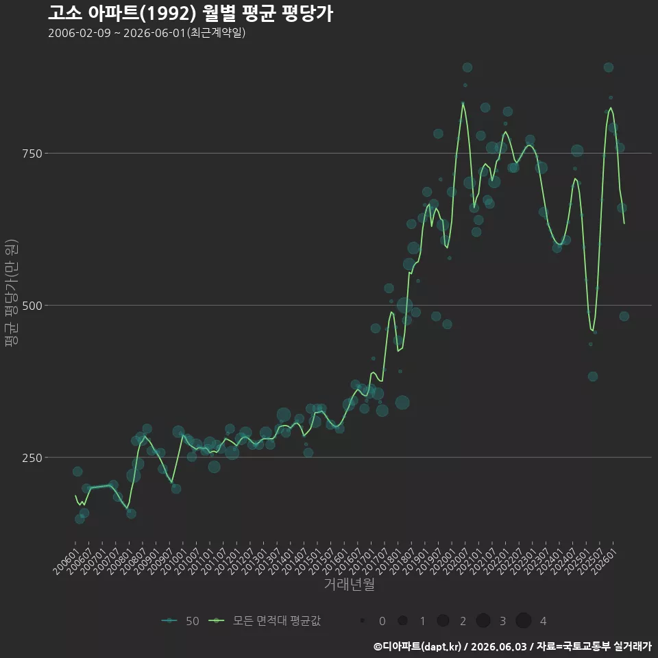 고소 아파트(1992) 월별 평균 평당가