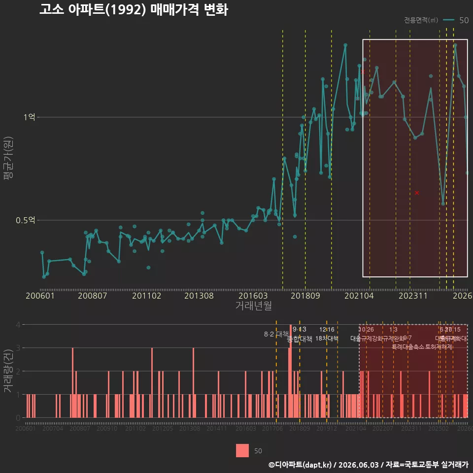 고소 아파트(1992) 매매가격 변화