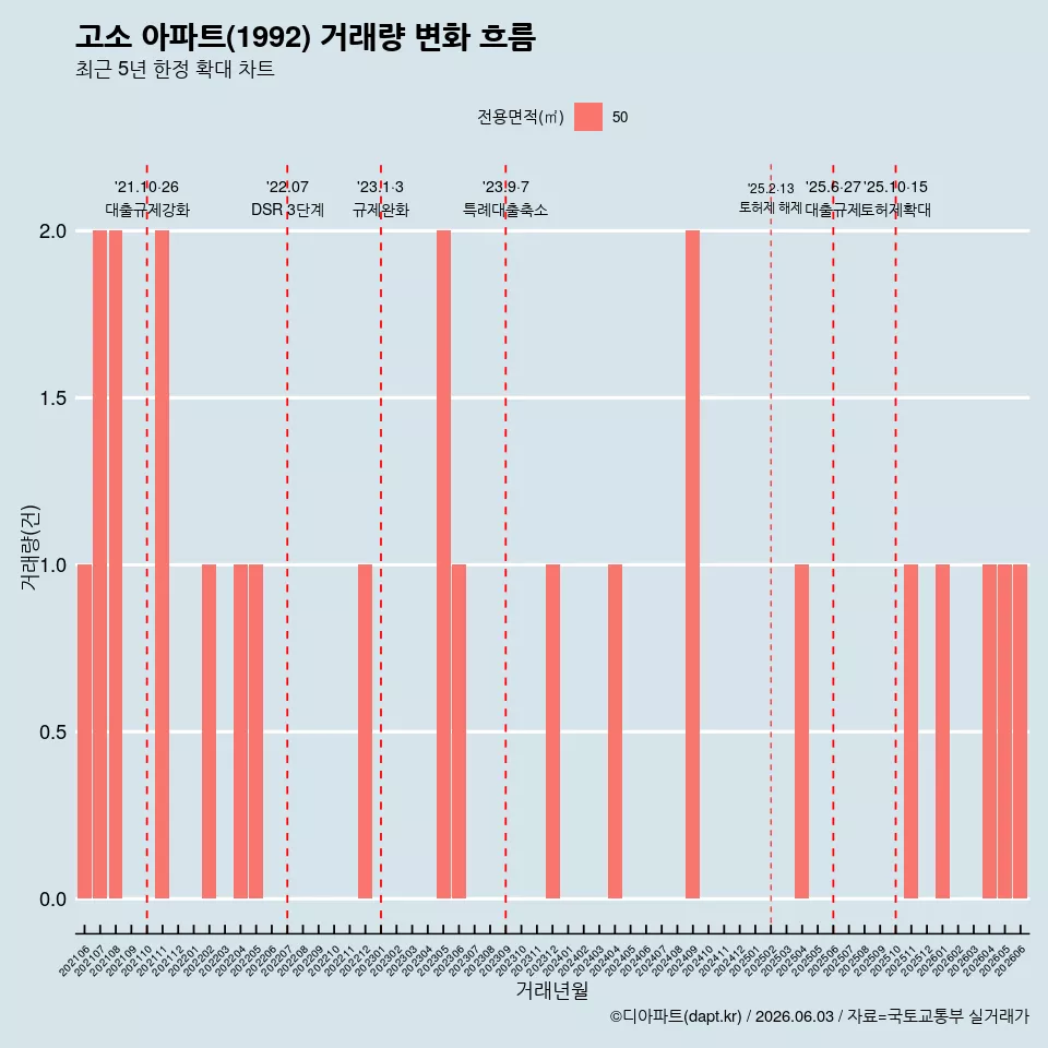 고소 아파트(1992) 거래량 변화 흐름