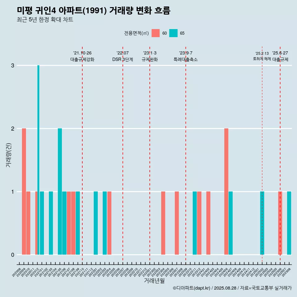 미평 귀인4 아파트(1991) 거래량 변화 흐름