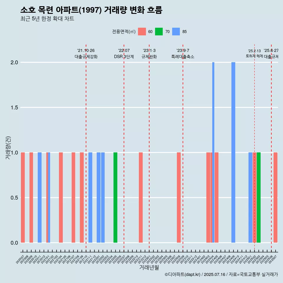 소호 목련 아파트(1997) 거래량 변화 흐름