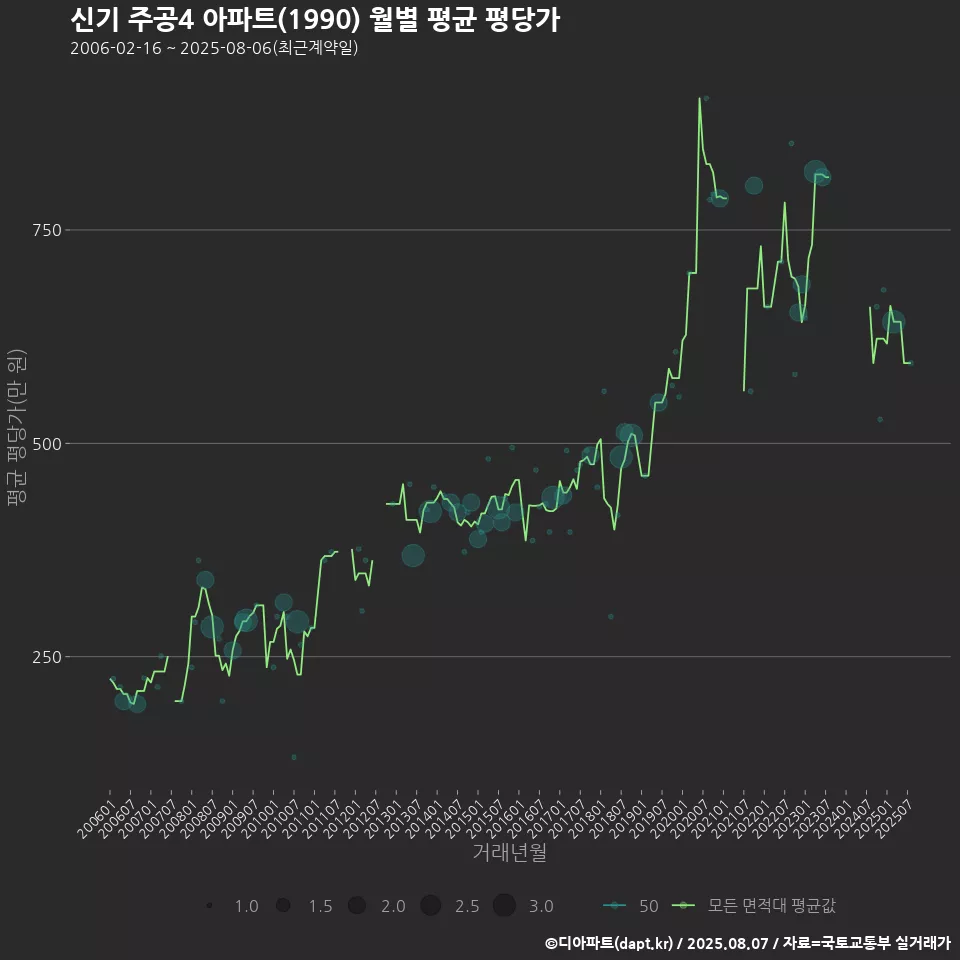 신기 주공4 아파트(1990) 월별 평균 평당가