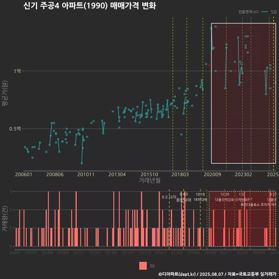 신기 주공4 아파트(1990) 매매가격 변화