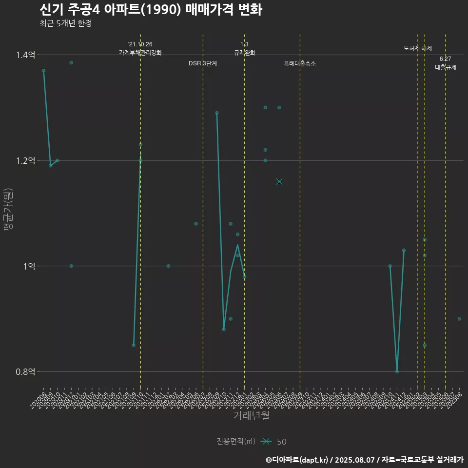 신기 주공4 아파트(1990) 매매가격 변화