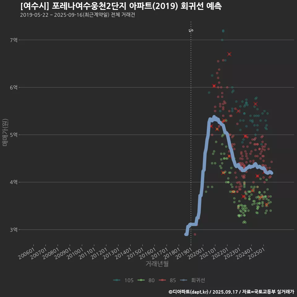 [여수시] 포레나여수웅천2단지 아파트(2019) 회귀선 예측