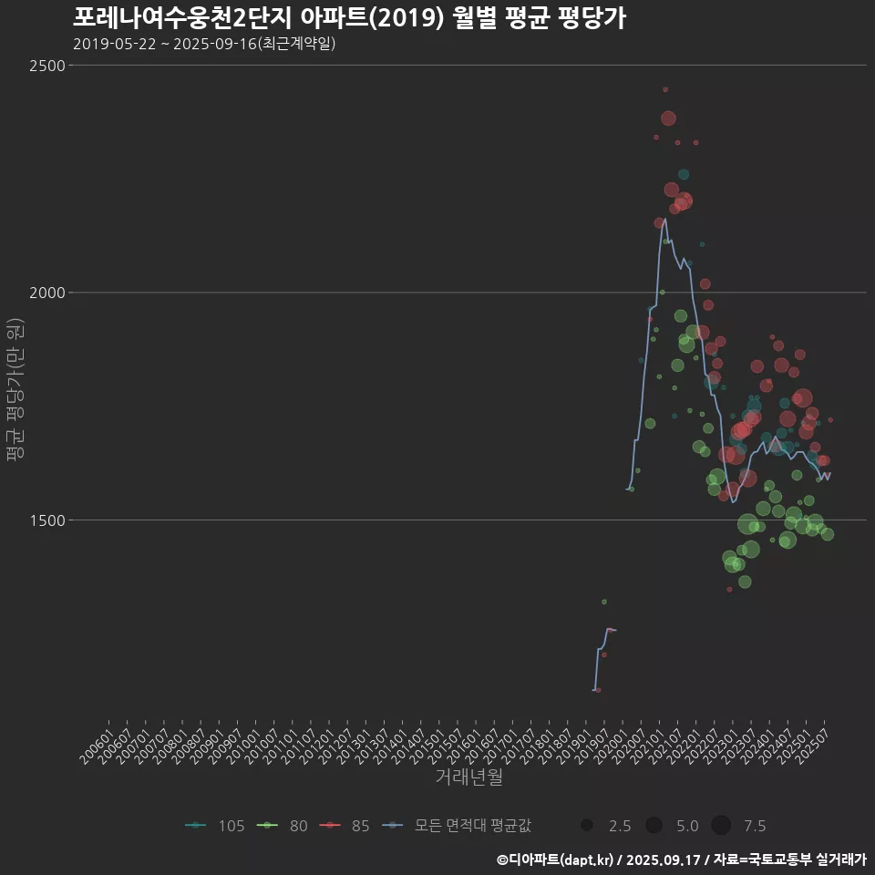 포레나여수웅천2단지 아파트(2019) 월별 평균 평당가