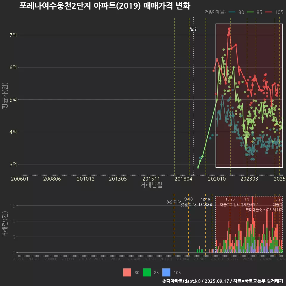 포레나여수웅천2단지 아파트(2019) 매매가격 변화