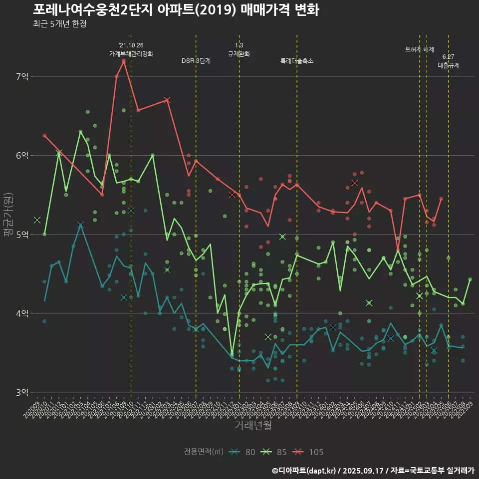 포레나여수웅천2단지 아파트(2019) 매매가격 변화