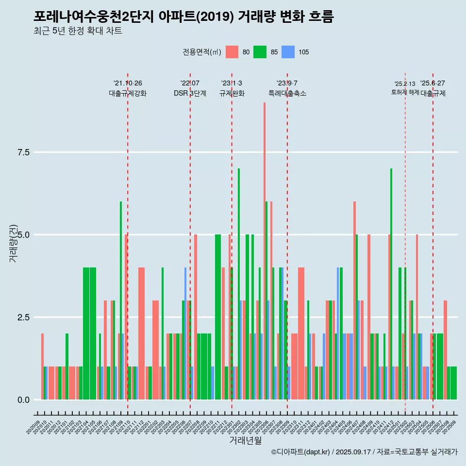 포레나여수웅천2단지 아파트(2019) 거래량 변화 흐름