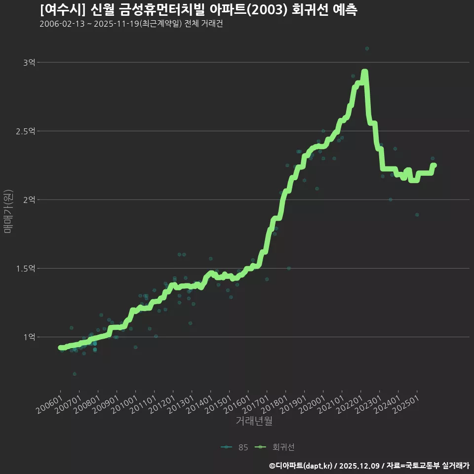 [여수시] 신월 금성휴먼터치빌 아파트(2003) 회귀선 예측