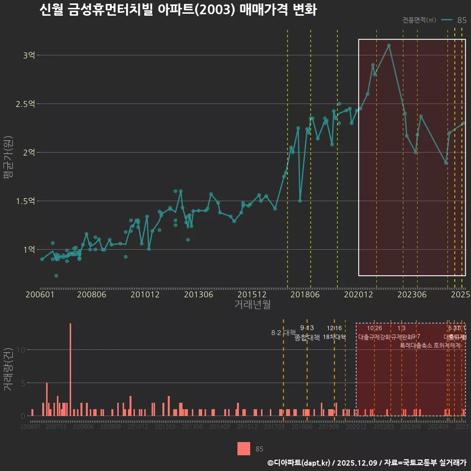신월 금성휴먼터치빌 아파트(2003) 매매가격 변화