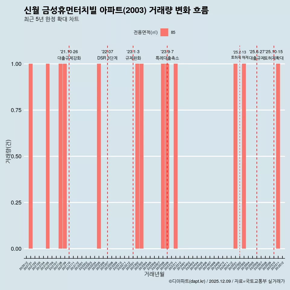 신월 금성휴먼터치빌 아파트(2003) 거래량 변화 흐름